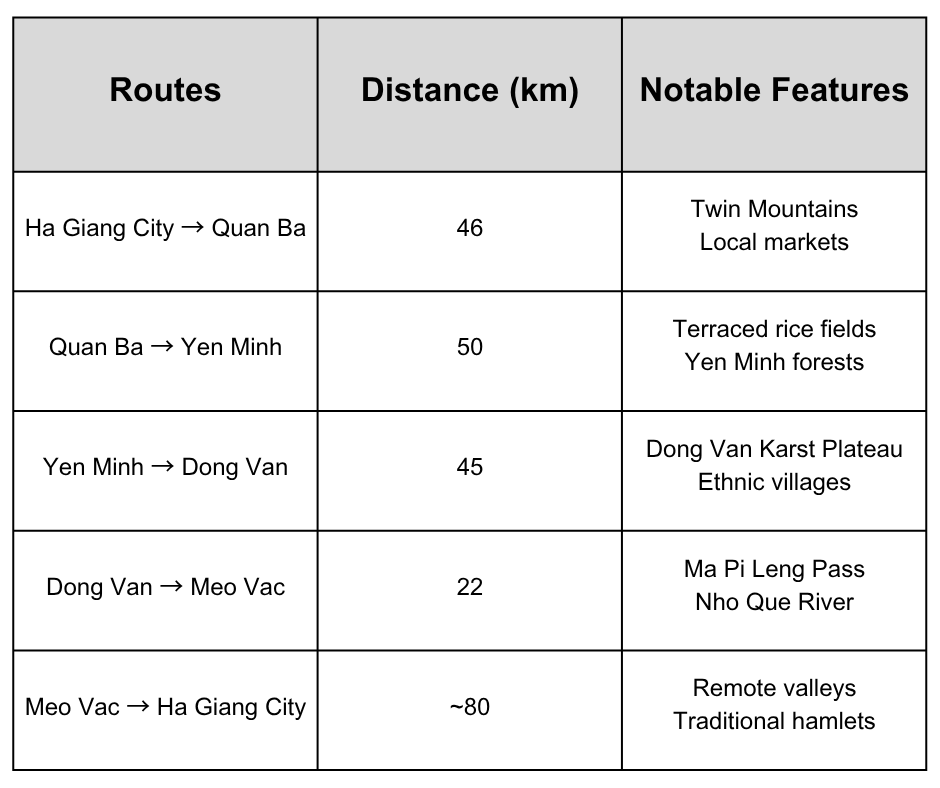 Main Districts and Distances on Ha Giang Loop Map 