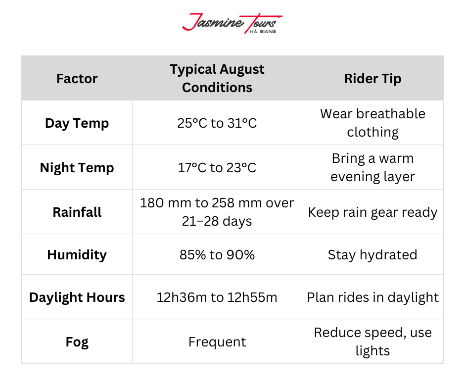 Quick Reference for Ha Giang Loop Weather in August 2025